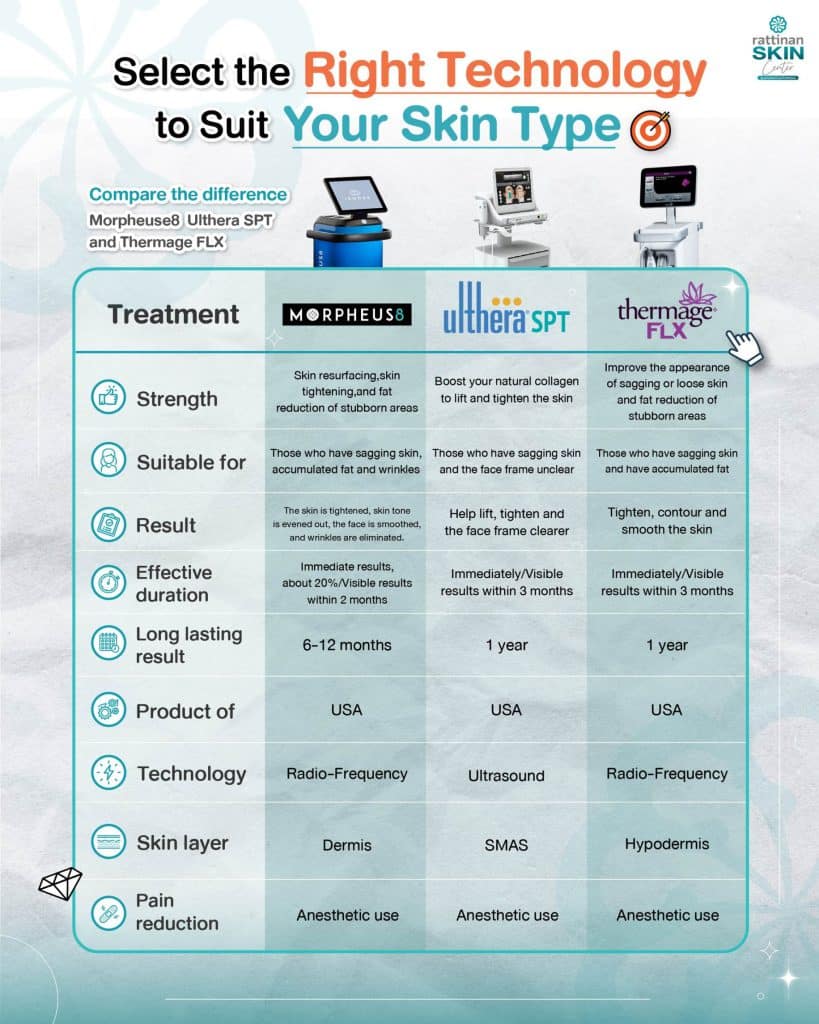 How are Ulthera, Thermage, and Morpheus 8 similar and different?