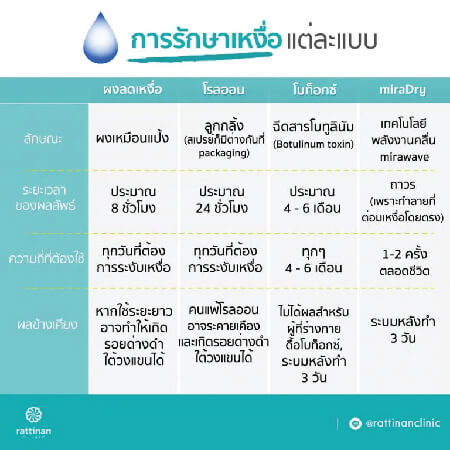 เหงื่อและกลิ่นตัว รักษาด้วย miraDry