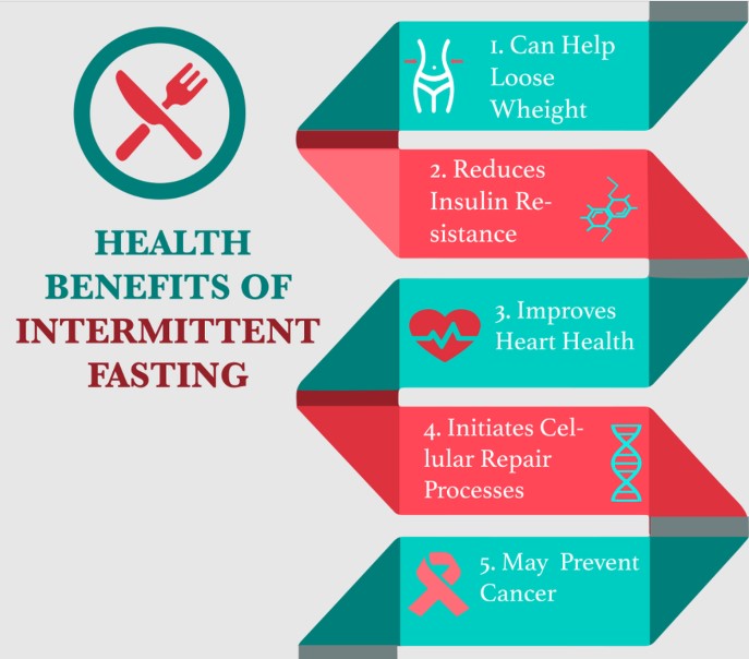ข้อดีของการลดน้ำหนักแบบ Intermittent Fasting
