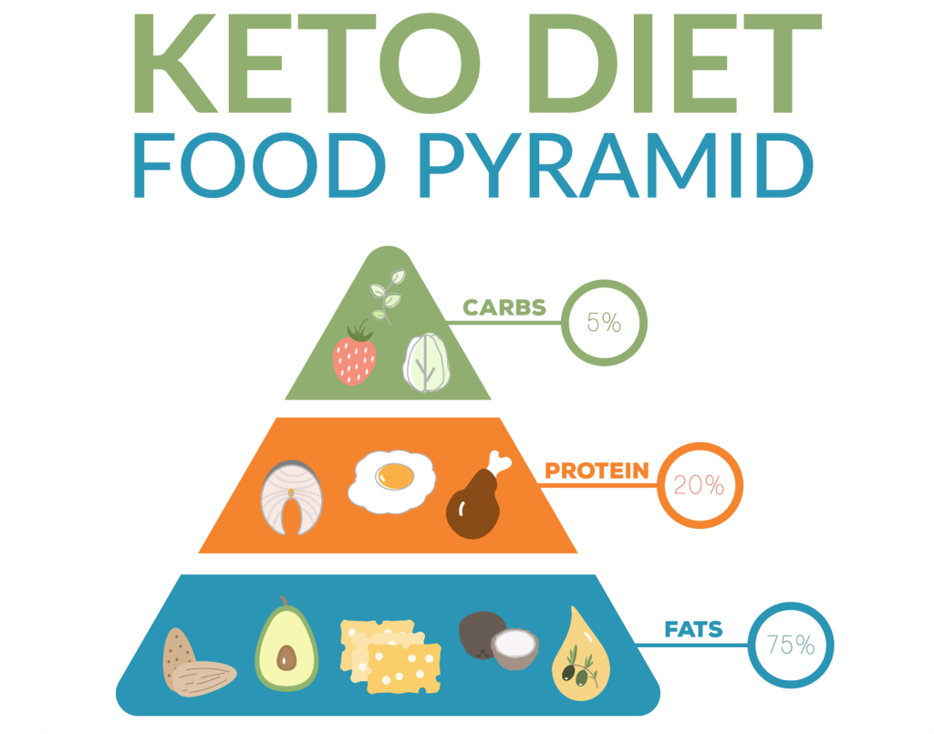 คีโต ketogenic diet