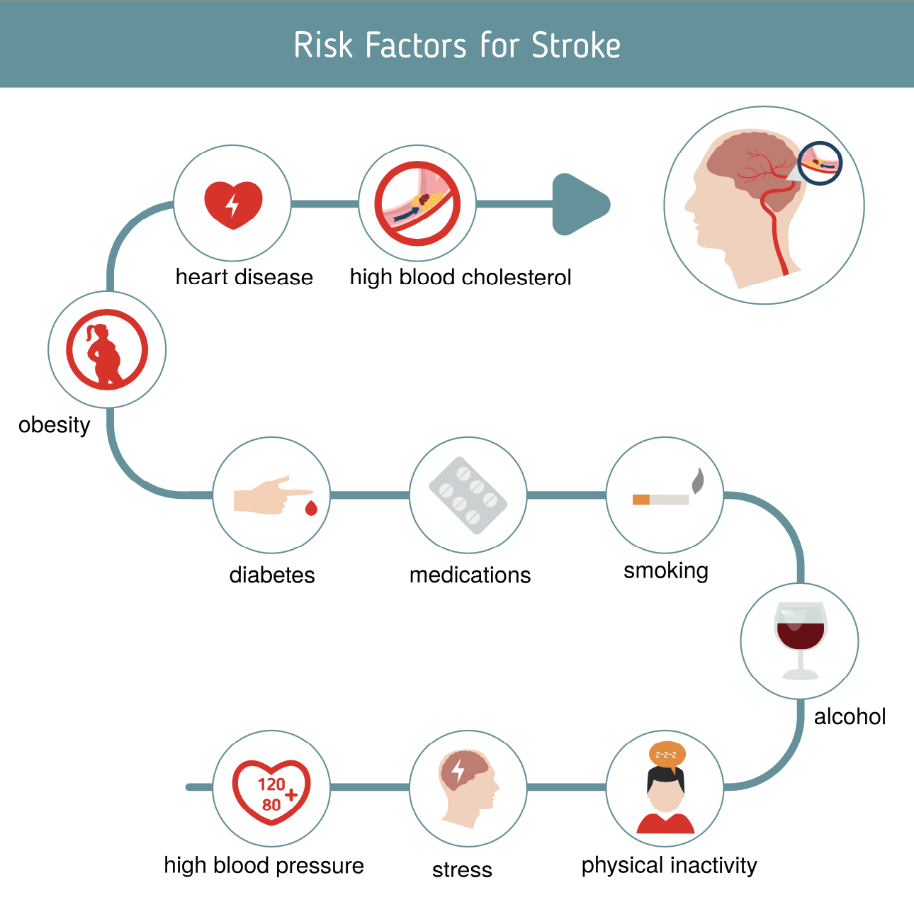 ความเสี่ยงการเกิด โรคหลอดเลือดสมอง หรือ Stroke