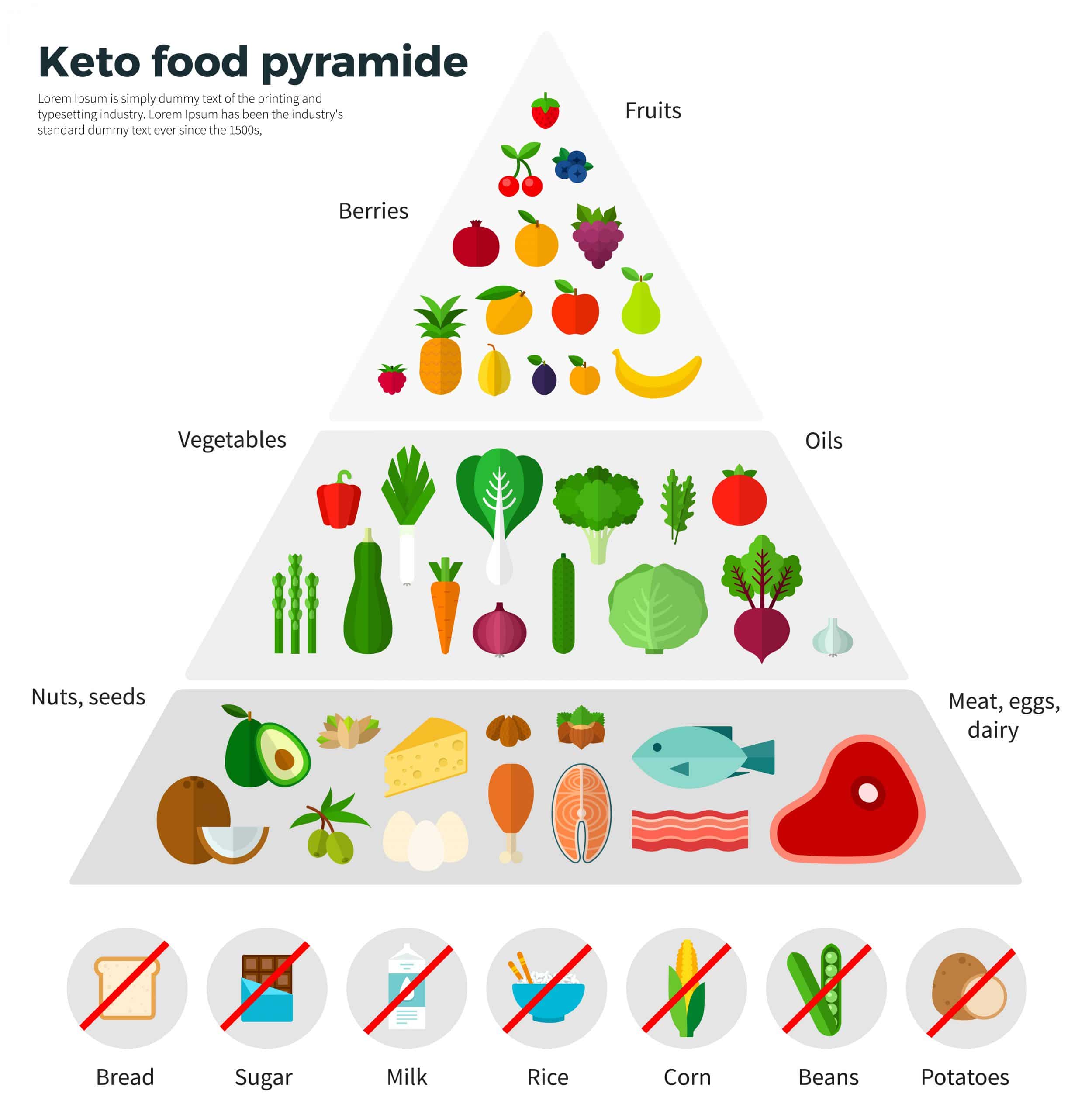 คีโต ลดน้ำหนัก - ketogenic diet