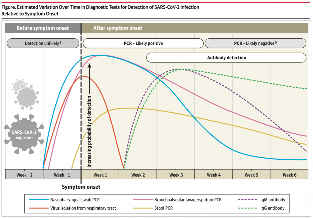 กราฟแสดง RT-PCR ดีกว่าการตรวจแบบอื่น หรือ Rapid test