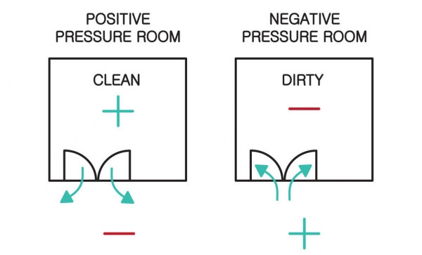 ห้องตรวจเชื้อความดันลบ (Negative Pressure Room)
