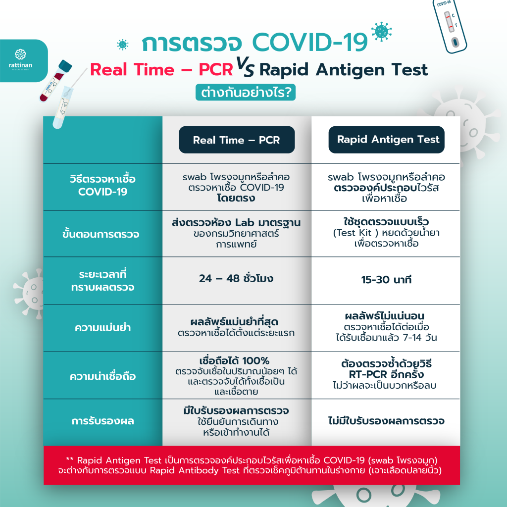 RT-PCT ต่างกับ rapid antigen อย่างไร