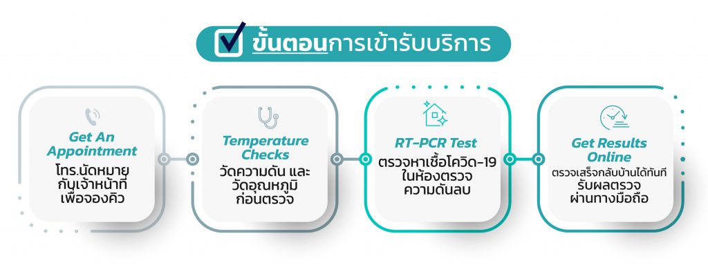 ขั้นตอนการตรวจโควิด (Covid-19) Fit to fly