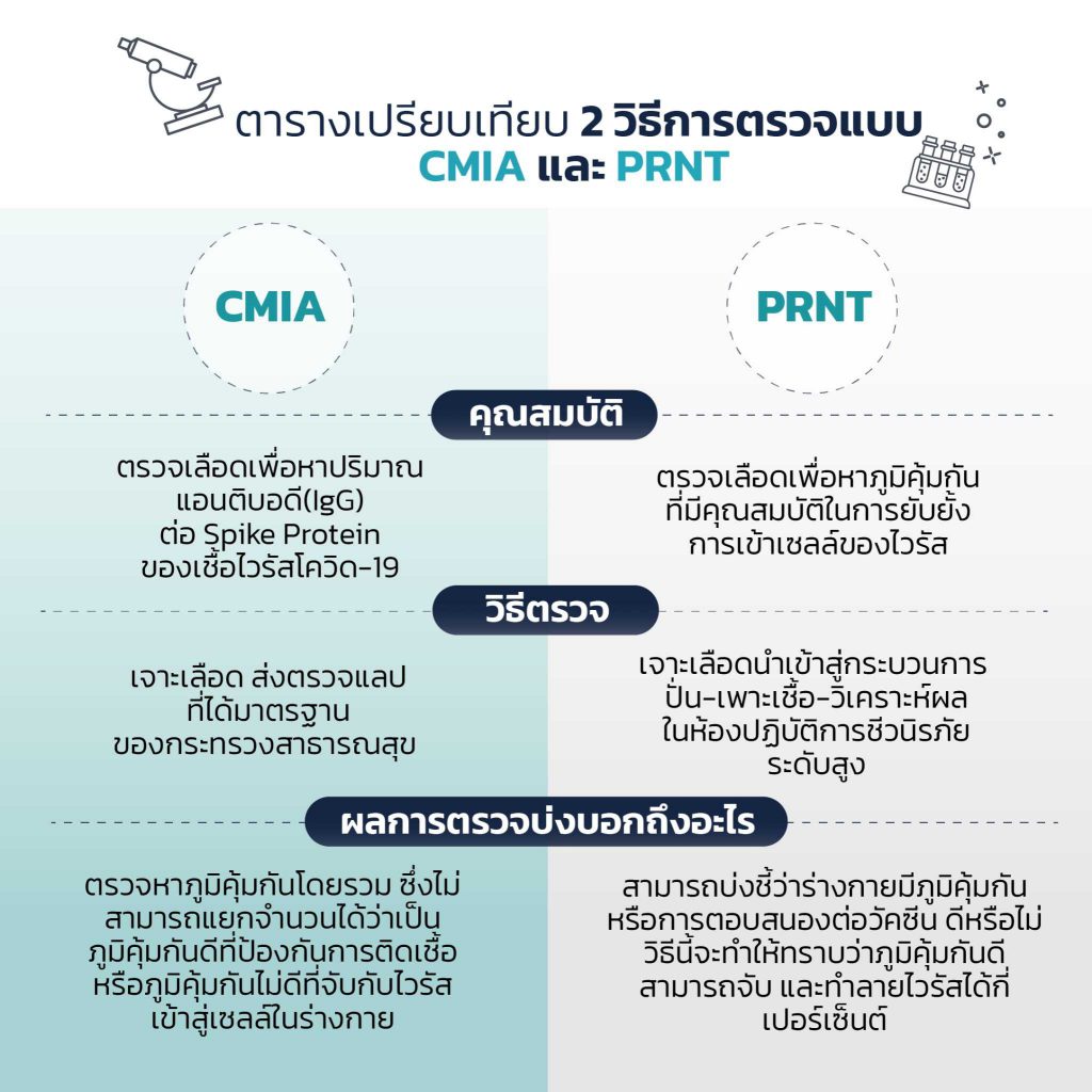 วิธี ตรวจภูมิคุ้มกันโควิด-19 แต่ละวิธีต่างกันอย่างไร