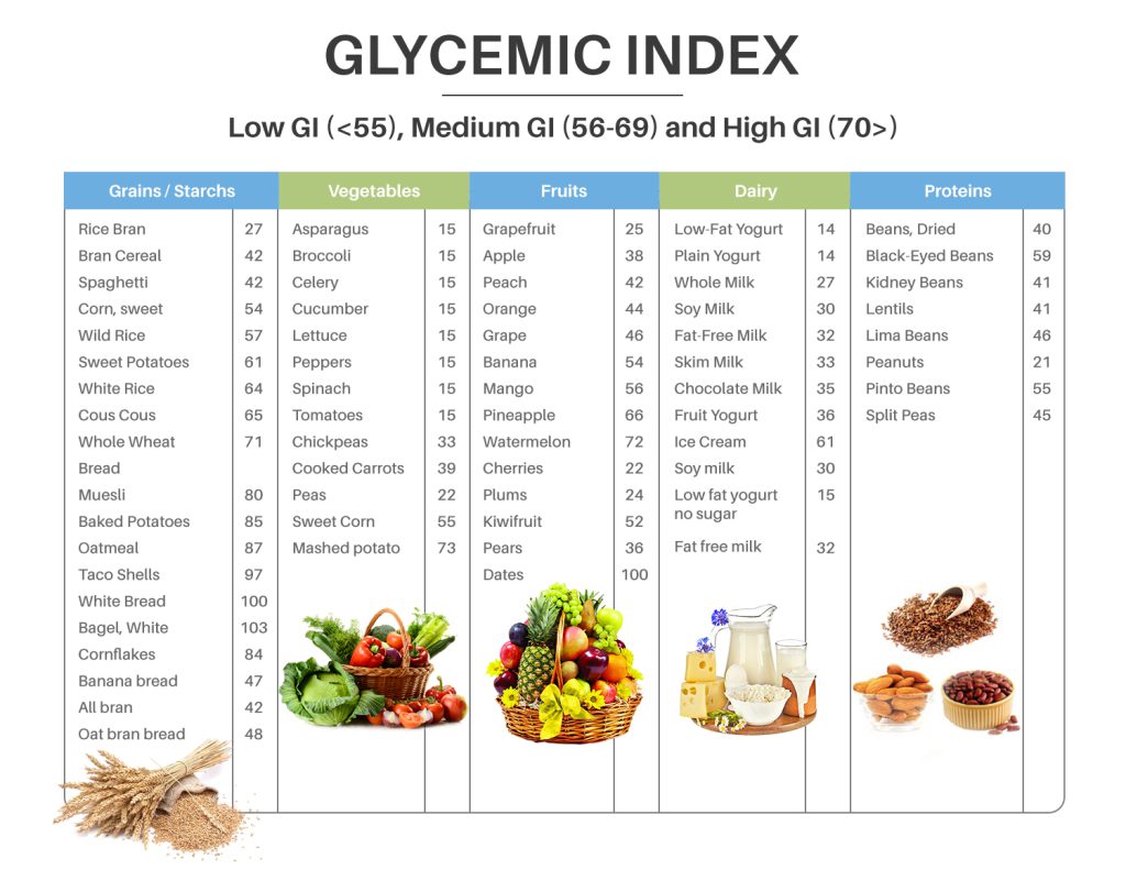 ค่า GI - glycemic index ผลไม้ลดความอ้วน กินอะไรได้บ้าง