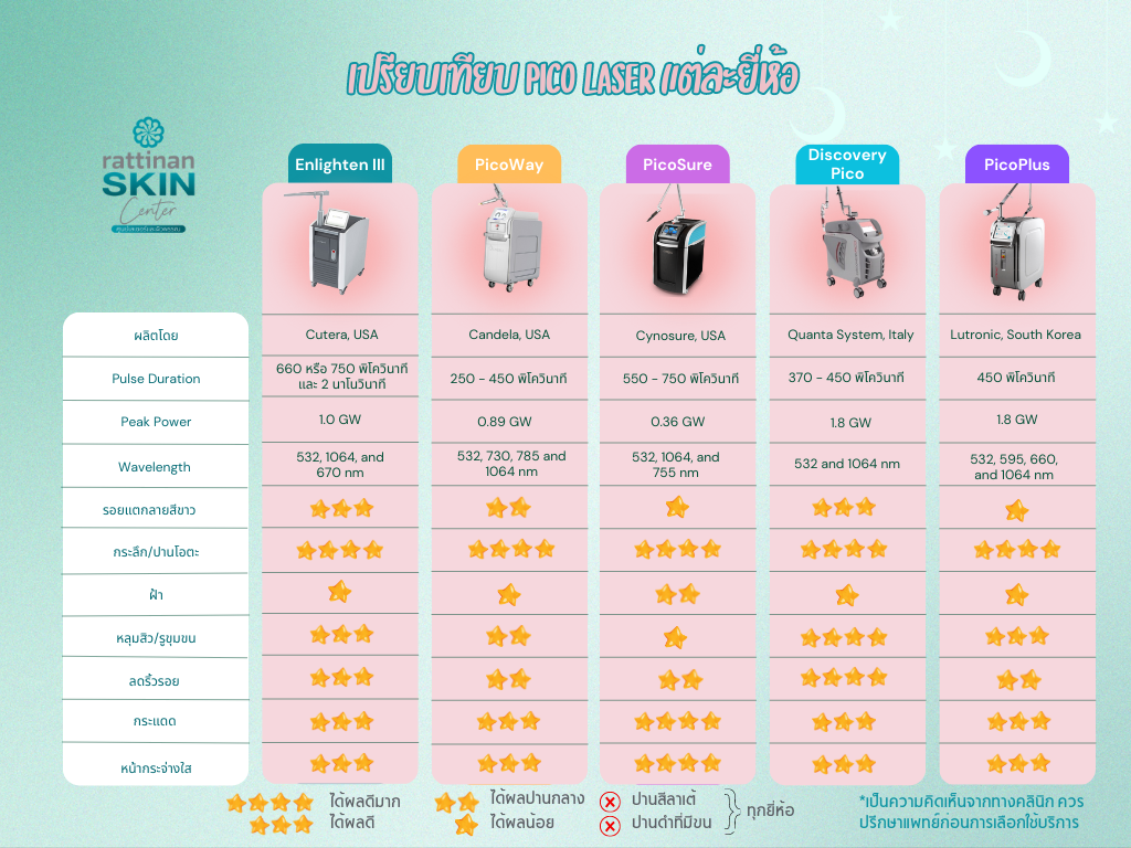 Pico laser มีกี่แบบ ตารางเปรียบเทียบ