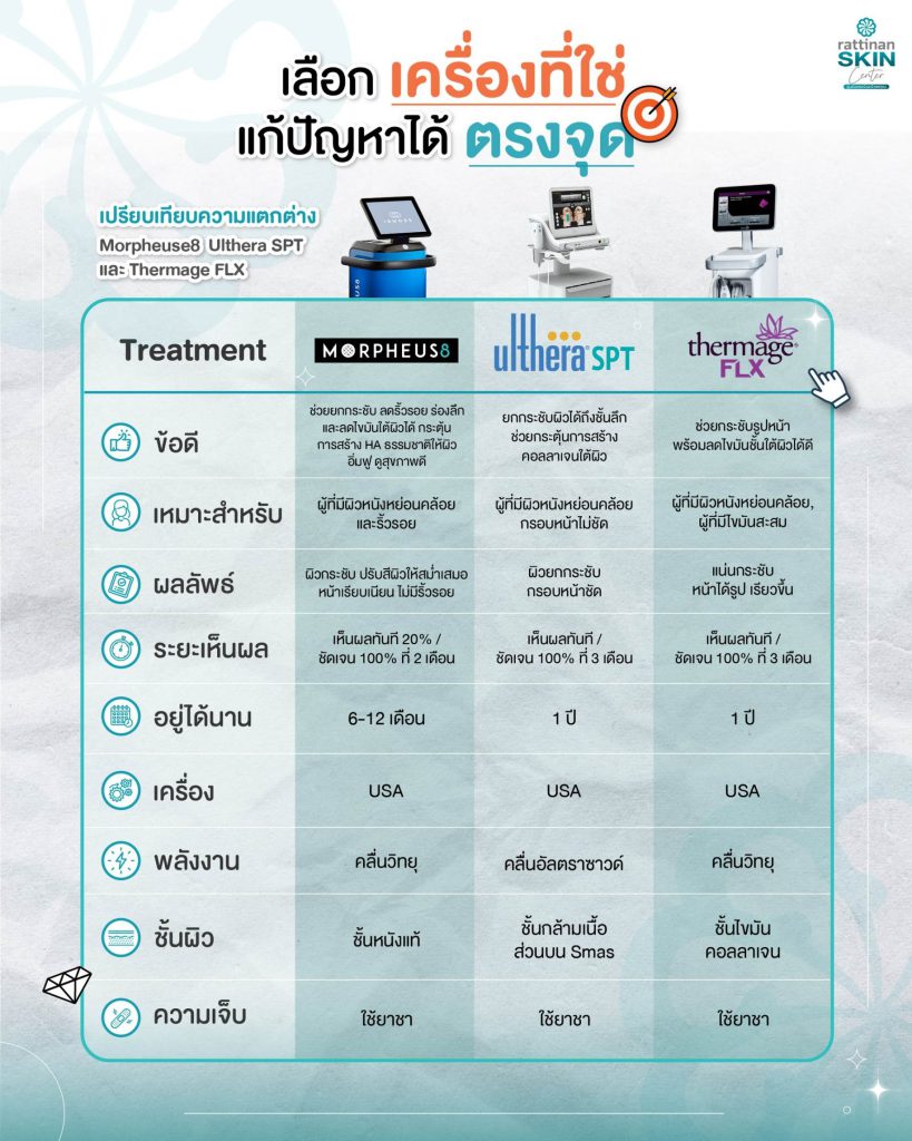 ความแตกต่างระหว่าง Morpheus 8 VS Ultherapy VS Thermage