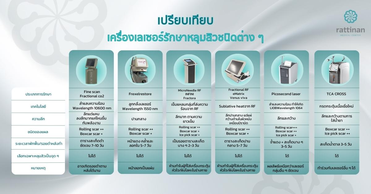 เปรียบเทียบ เครื่องเลเซอร์รักษาหลุมสิวชนิดต่าง ๆ