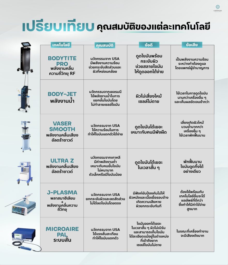 เครื่องดูดไขมันแต่ละชนิดต่างกันอย่างไร