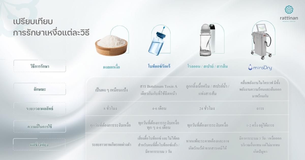โบท็อกซ์รักแร้ เปรียบเทียบการรักษา