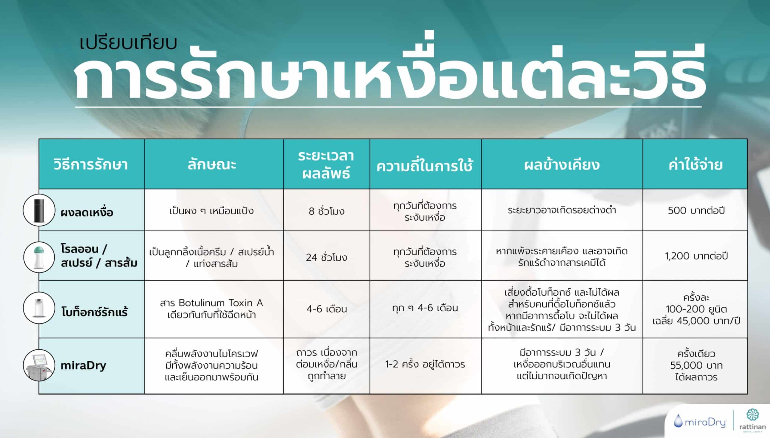 เปรียบเทียบ Miradry กับ ฉีดโบรักแร้