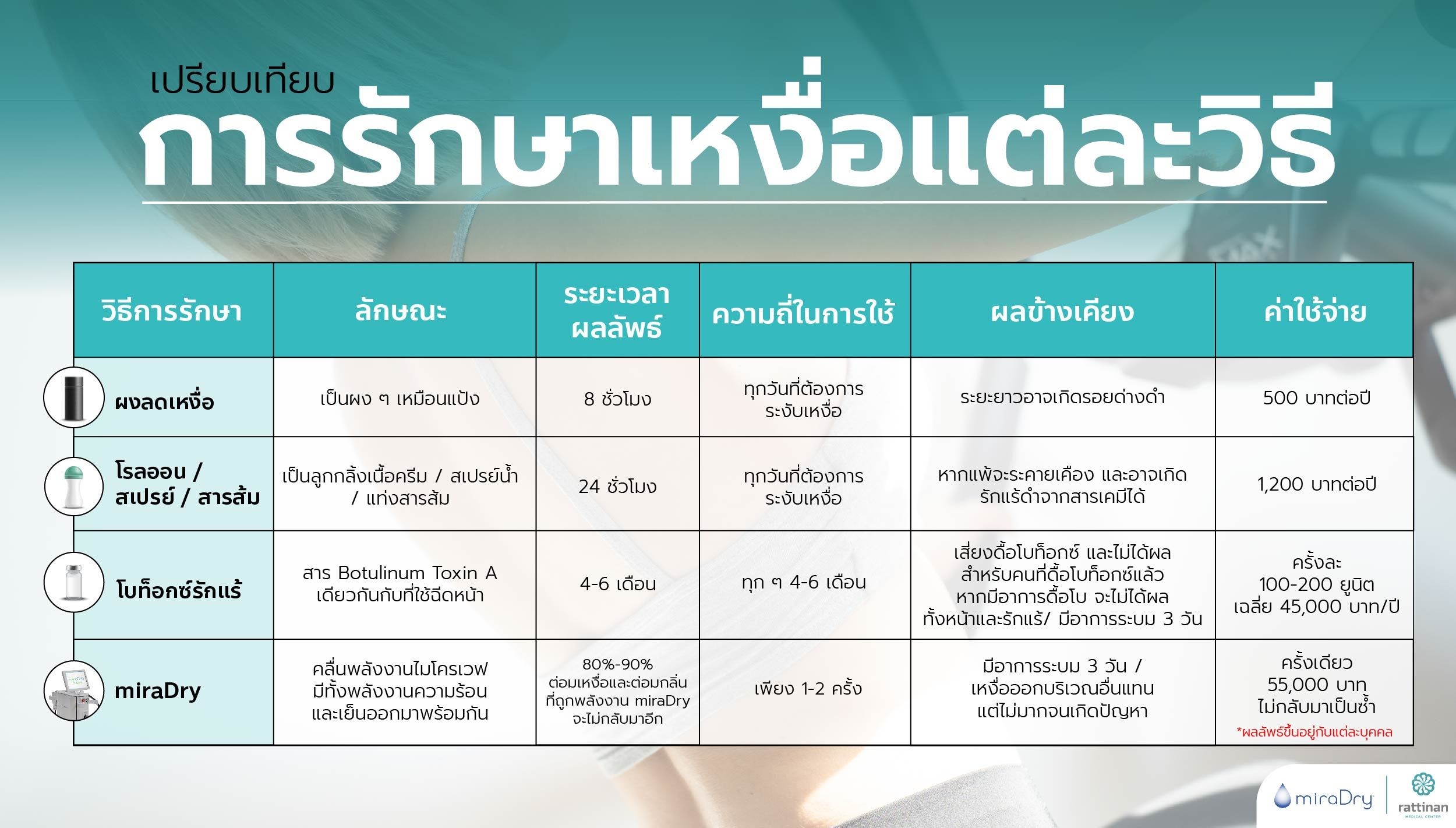 การรักษาเหงื่อแต่ละวิธี เปรียบเทียบ