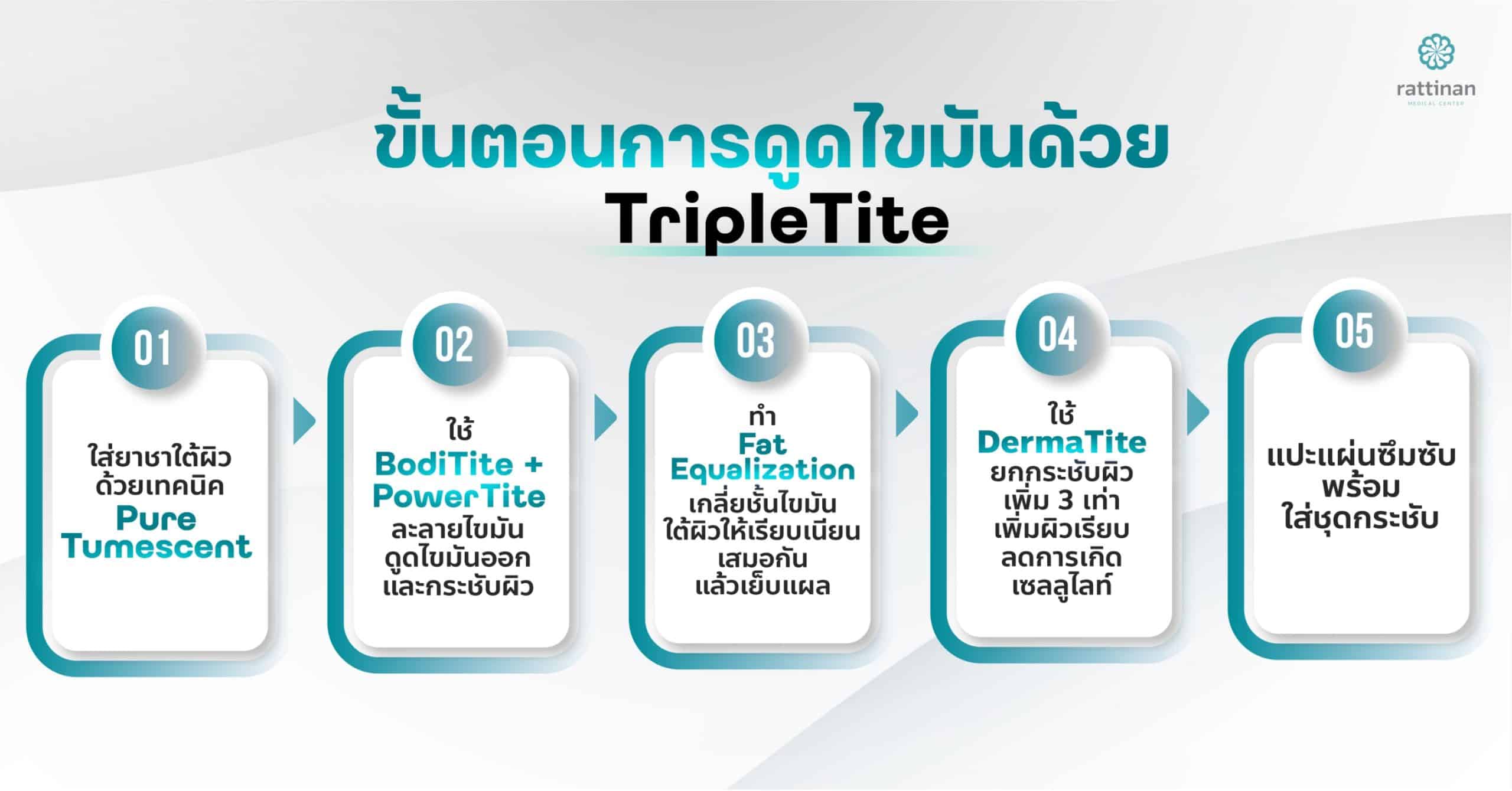 ขั้นตอนดูดไขมันด้วย TrippleTite