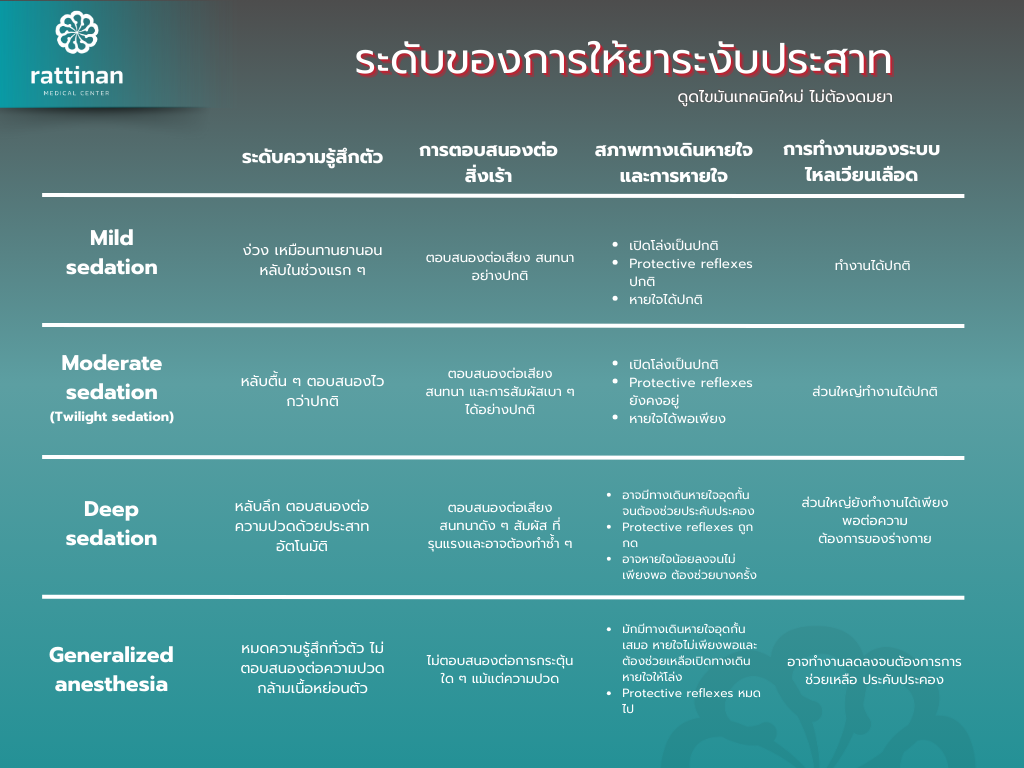 ระดับของการให้ยาระงับประสาท (level of sedation)